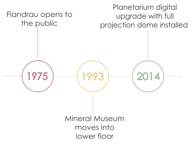 timeline 1975-2014