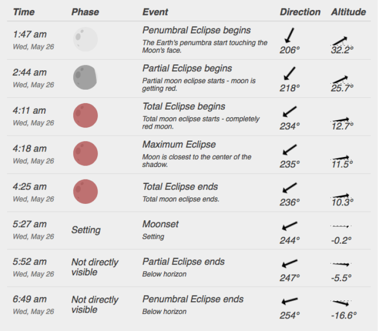 May26_2021 Lunar eclipse info